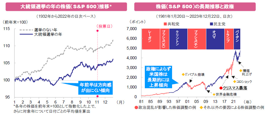 【図表】[左図]大統領選挙の年の株価（S&P 500）推移、[右図]株価（S&P 500）の長期推移と政権