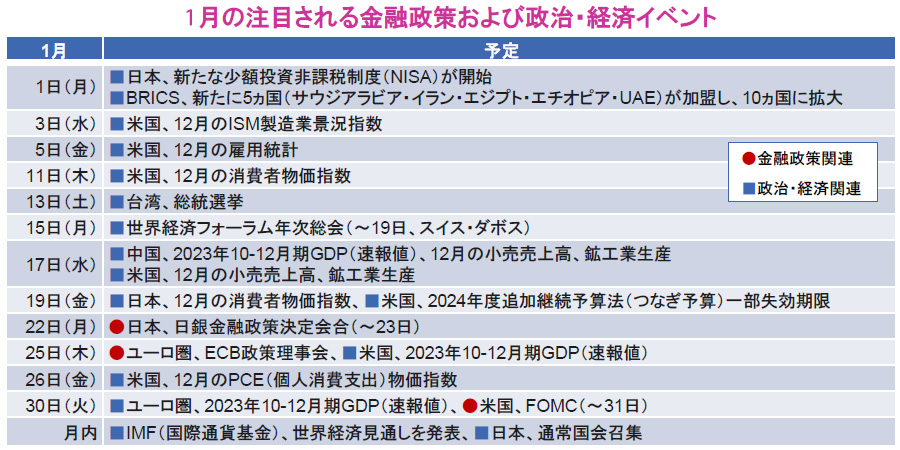 【図表】1月の注目される金融政策および政治・経済イベント