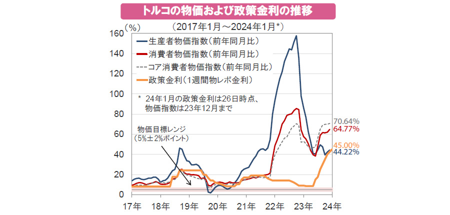 【図表】トルコの物価および政策金利の推移