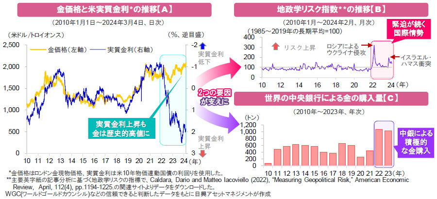 【図表】[左図]金価格と米実質金利の推移【A】、[右図上]地政学リスク指数の推移【B】、[右図下]世界の中央銀行による金の購入量【C】