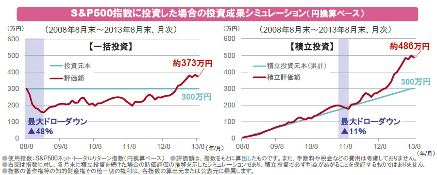 【図表】S&P500指数に投資した場合の投資成果シミュレーション(円換算ベース)