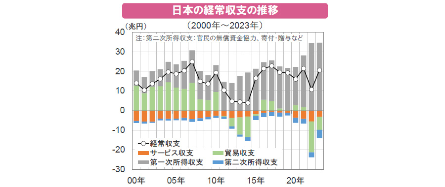 【図表】日本の経常収支の推移