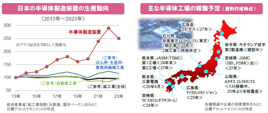 【図表】[左図]日本の半導体製造装置の生産動向、[右図]主な半導体工場の稼働予定 （資料作成時点）