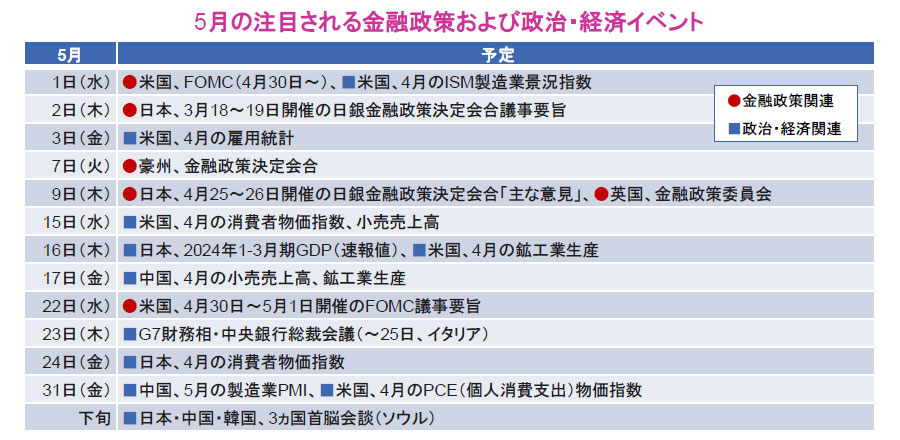 【図表】5月の注目される金融政策および政治・経済イベント