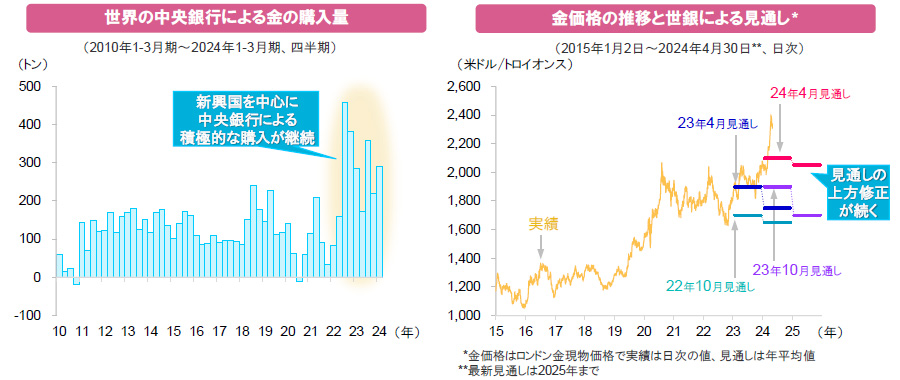 【図表】[左図]世界の中央銀行による金の購入量、[右図]金価格の推移と世銀による見通し
