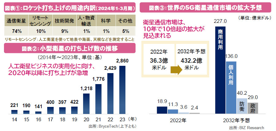 【図表】[左上図表①]ロケット打ち上げの用途内訳（2024年1-3月期）、[左下図表②]小型衛星の打ち上げ数の推移、[右図表③]世界の5G衛星通信市場の拡大予想
