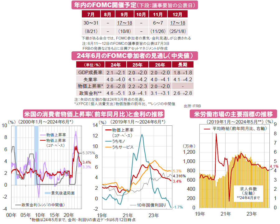 【図表】[上図]年内のFOMC開催予定（下段：議事要旨の公表日）、24年6月のFOMC参加者の見通し（中央値）、[下図左]米国の消費者物価上昇率（前年同月比）と金利の推移、[下図右]米労働市場の主要指標の推移