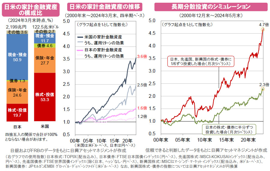 【図表】[左図]日米の家計金融資産の構成比（2024年3月末時点､％）、[中央図]日米の家計金融資産の推移（2000年末～2024年3月末、四半期ベース）、[右図]長期分散投資のシミュレーション（2000年12月末～2024年5月末）