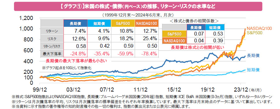 【グラフ①】米国の株式・債券(円ベース)の推移、リターン・リスクの水準など