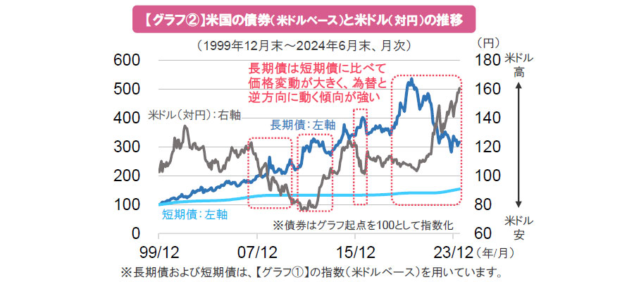 【グラフ②】米国の債券(米ドルベース)と米ドル(対円)の推移