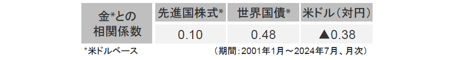【図表】金との相関係数