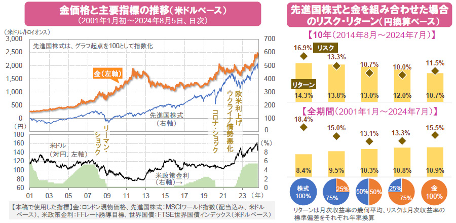 【図表】[左図]金価格と主要指標の推移（米ドルベース）、[右図]先進国株式と金を組み合わせた場合のリスク・リターン（円換算ベース）
