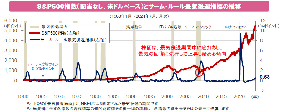 【図表】S&P500指数(配当なし、米ドルベース)とサーム・ルール景気後退指標の推移