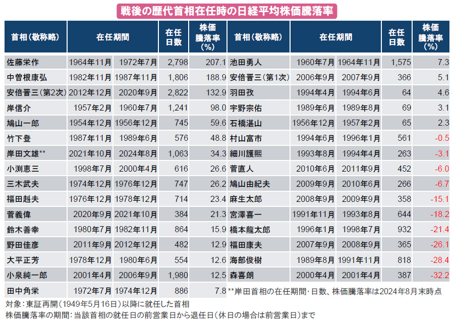 【図表】戦後の歴代首相在任時の日経平均株価騰落率
