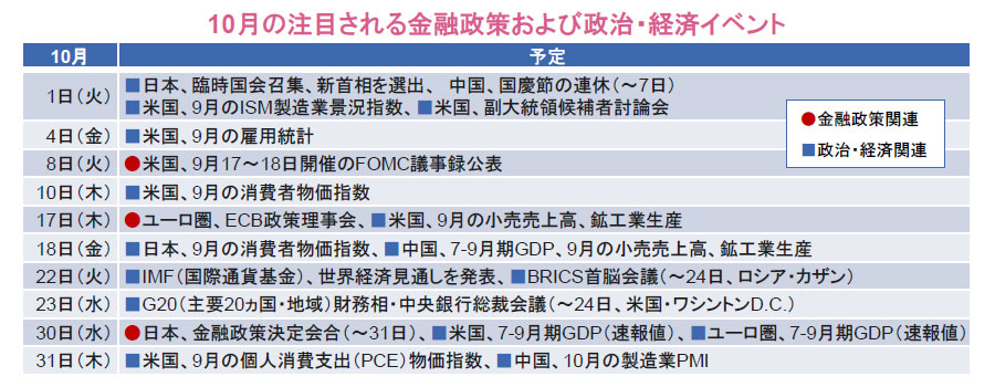 【図表】10月の注目される金融政策および政治・経済イベント