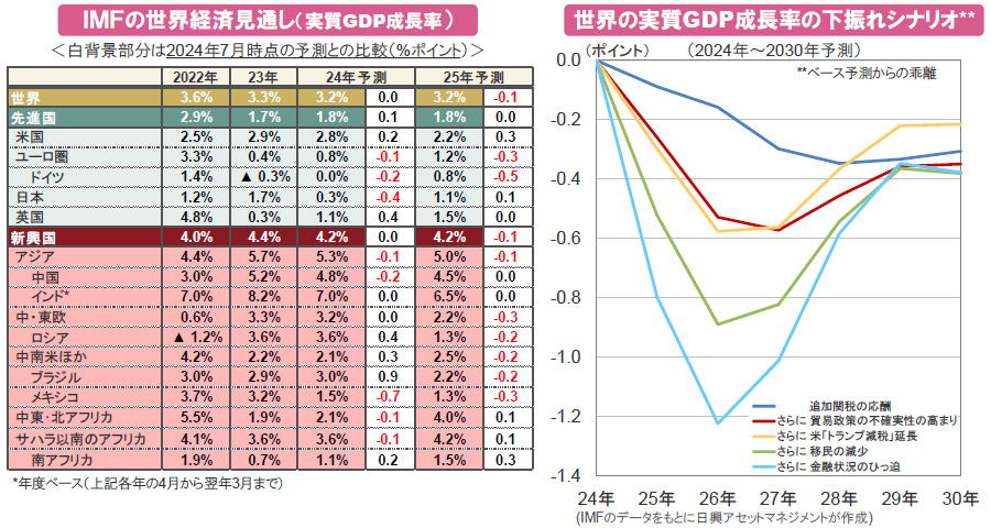 【図表】[左図]IMFの世界経済見通し（実質GDP成長率）、[右図]世界の実質GDP成長率の下振れシナリオ