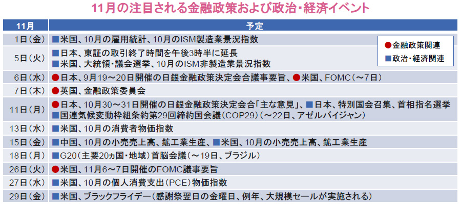 【図表】11月の注目される金融政策および政治・経済イベント