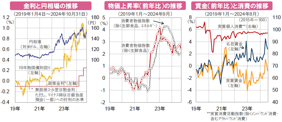 【図表】[左図]金利と円相場の推移、[中央図]物価上昇率（前年比）の推移、[右図]賃金（前年比）と消費の推移