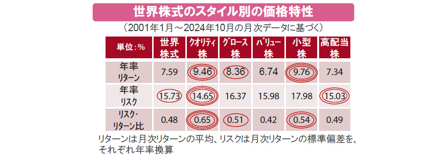 【図表】世界株式のスタイル別の価格特性