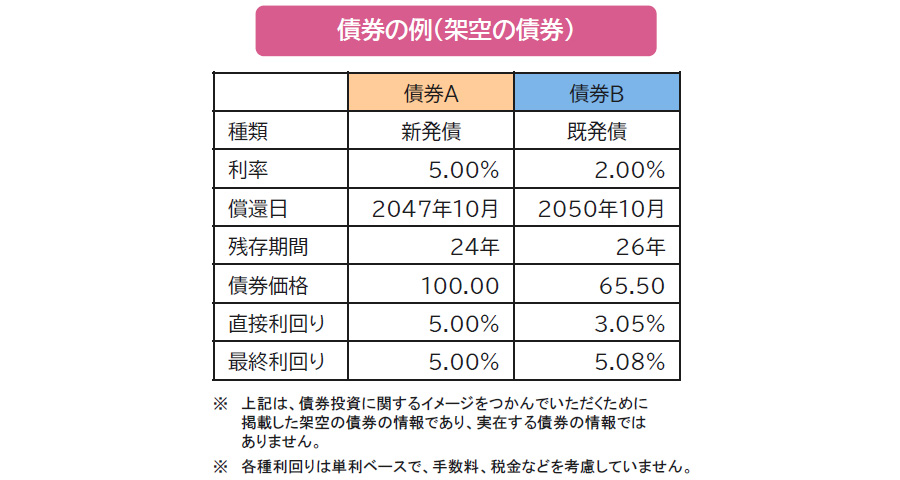 【図表】債券の例(架空の債券)