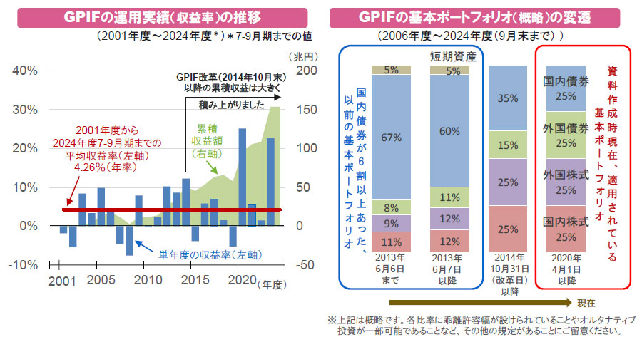 【図表】[左図]GPIFの運用実績（収益率）の推移（2001年度～2024年度）、[右図]GPIFの基本ポートフォリオ（概略）の変遷（2006年度～2024年度（9月末まで））