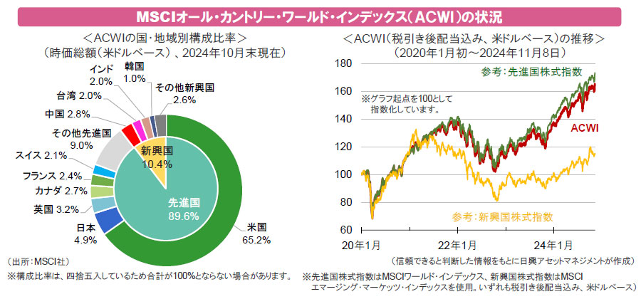 【図表】MSCIオール・カントリー・ワールド・インデックス(ACWI)の状況