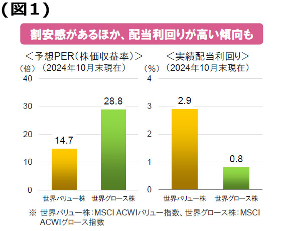 【図表】(図1)割安感があるほか、配当利回りが高い傾向も