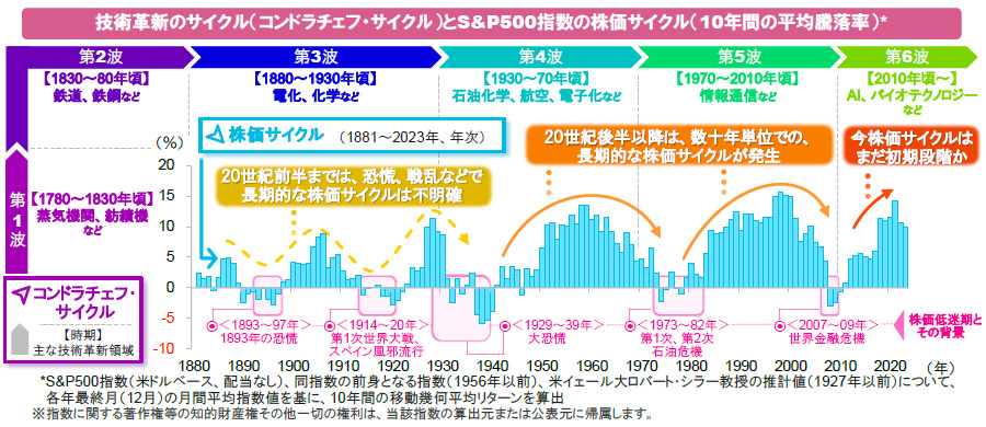 【図表】技術革新のサイクル(コンドラチェフ・サイクル)とS&P500指数の株価サイクル(10年間の平均騰落率)