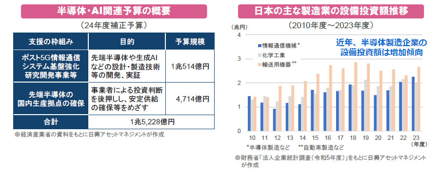 【図表】[左図]半導体・AI関連予算の概要、[右図]日本の主な製造業の設備投資額推移