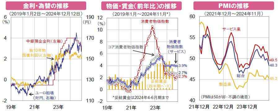 【図表】[左図]金利・為替の推移、[中央図]物価・賃金（前年比）の推移、[右図]PMIの推移