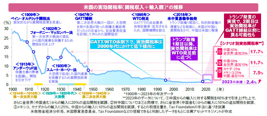 【図表】米国の実効関税率(関税収入÷輸入額)の推移