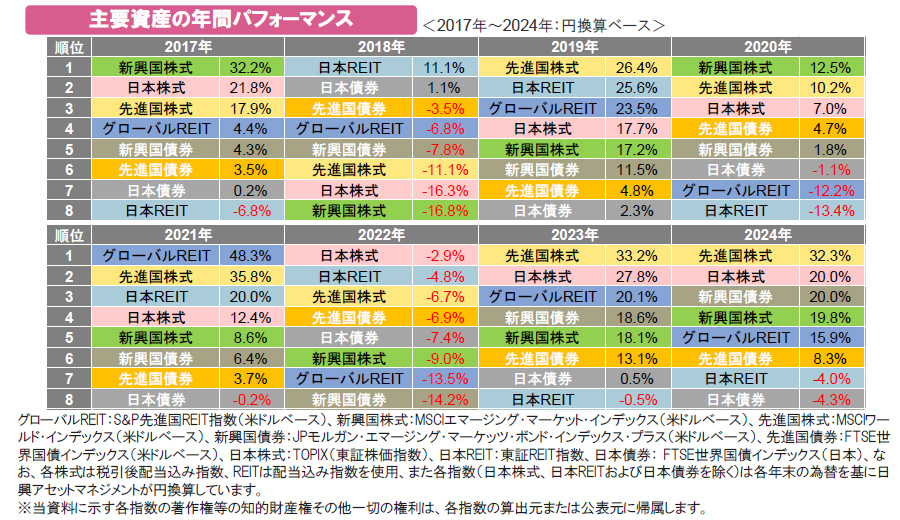 【図表】主要資産の年間パフォーマンス