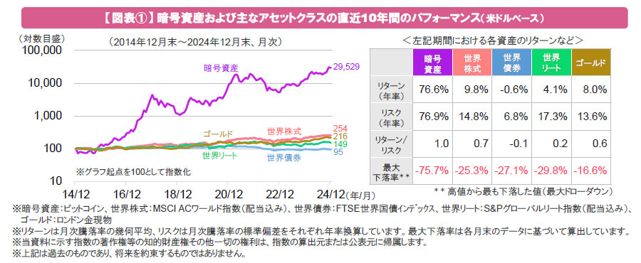 【図表①】暗号資産および主なアセットクラスの直近10年間のパフォーマンス(米ドルベース)