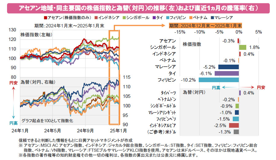 【図表】アセアン地域・同主要国の株価指数と為替(対円)の推移(左)および直近1ヵ月の騰落率(右)
