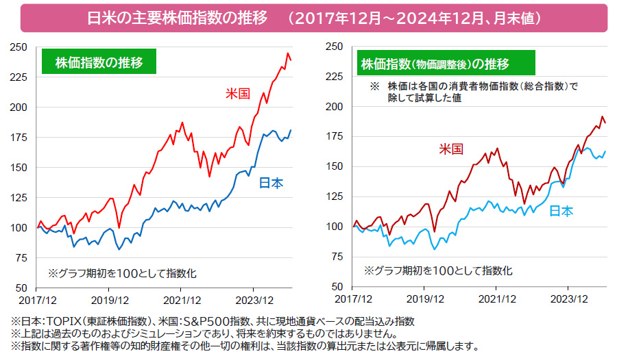【図表】日米の主要株価指数の推移(2017年12月~2024年12月、月末値)