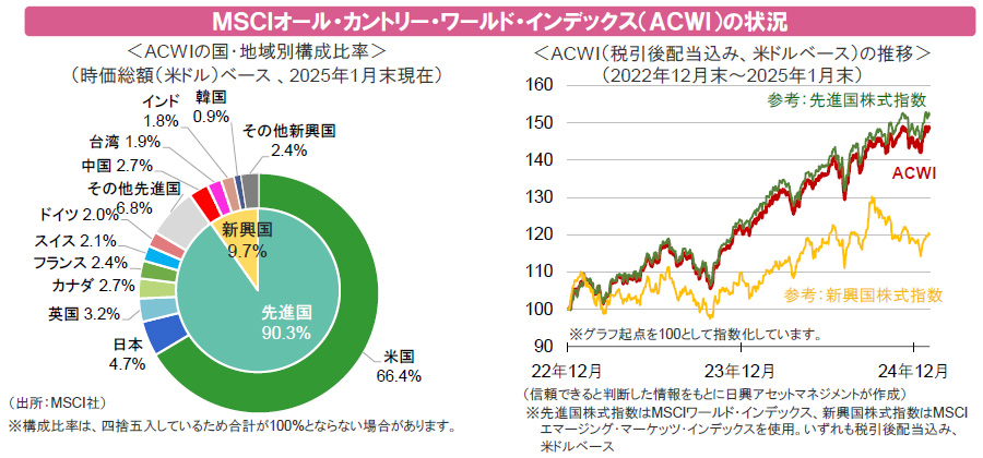【図表】MSCIオール・カントリー・ワールド・インデックス(ACWI)の状況