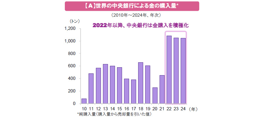 【図表】【A】世界の中央銀行による金の購入量
