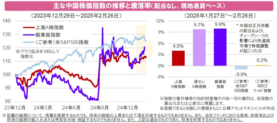 【図表】主な中国株価指数の推移と騰落率(配当なし、現地通貨ベース)