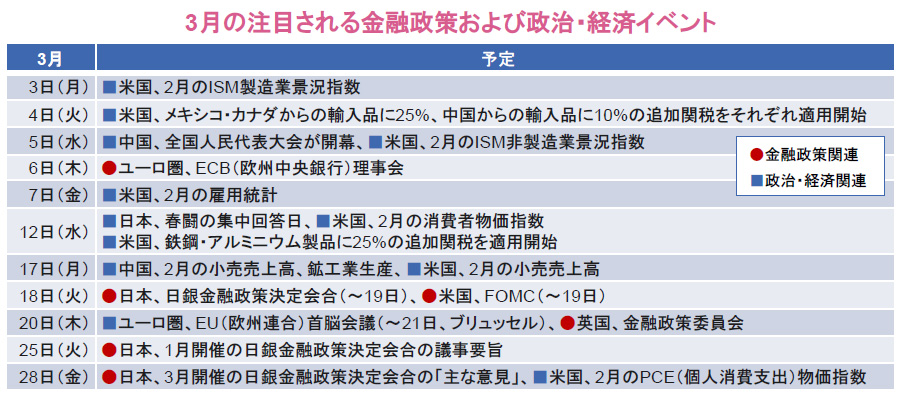 【図表】3月の注目される金融政策および政治・経済イベント