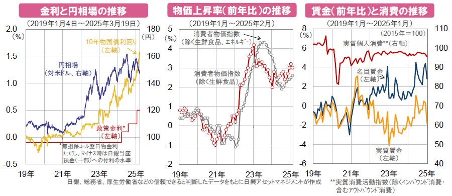 【図表】[左図]金利と円相場の推移、[中央図]物価上昇率（前年比）の推移、[右図]賃金（前年比）と消費の推移
