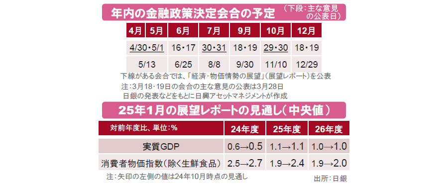 【図表】[上図]年内の金融政策決定会合の予定（下段：主な意見の公表日）、[下図]25年1月の展望レポートの見通し（中央値） 