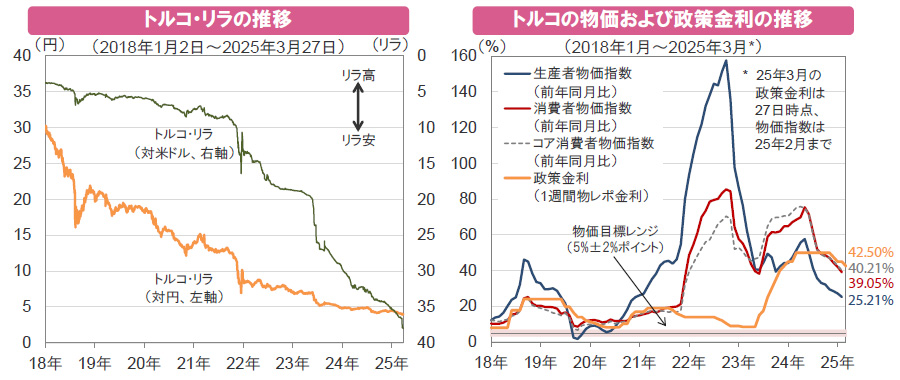 【図表】[左図]トルコ・リラの推移、[右図]トルコの物価および政策金利の推移