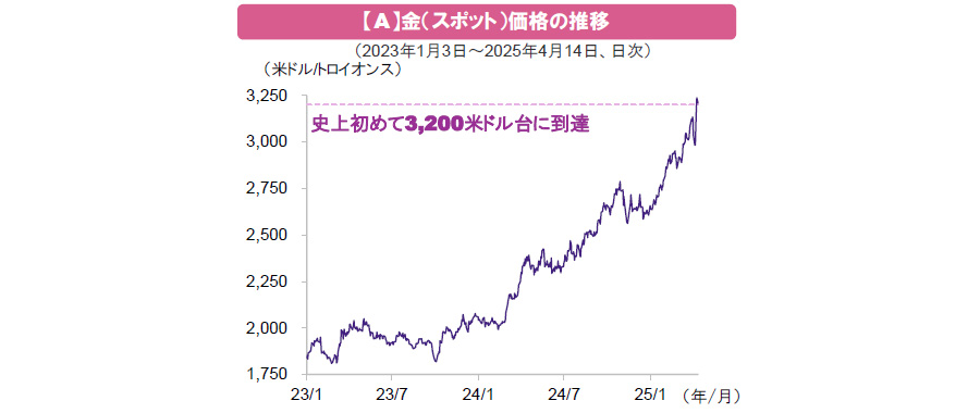 【図表】【A】金(スポット)価格の推移