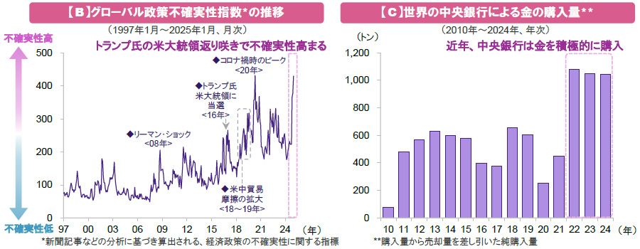 【図表】[左図]【B】グローバル政策不確実性指数の推移、[右図]【C】世界の中央銀行による金の購入量