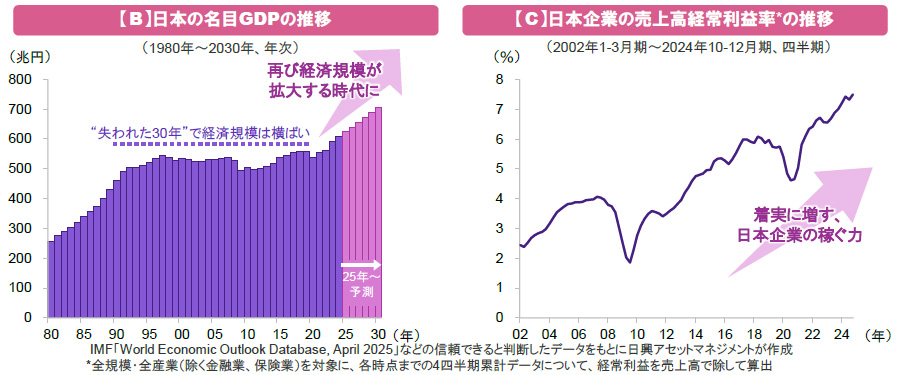 【図表】【B】日本の名目GDPの推移、【C】日本企業の売上高経常利益率*の推移