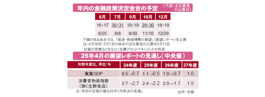 【図表】[上図]年内の金融政策決定会合の予定（下段：主な意見の公表日）、[下図]25年4月の展望レポートの見通し（中央値）