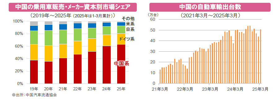 【図表】[左図]中国の乗用車販売・メーカー資本別市場シェア、[右図]中国の自動車輸出台数