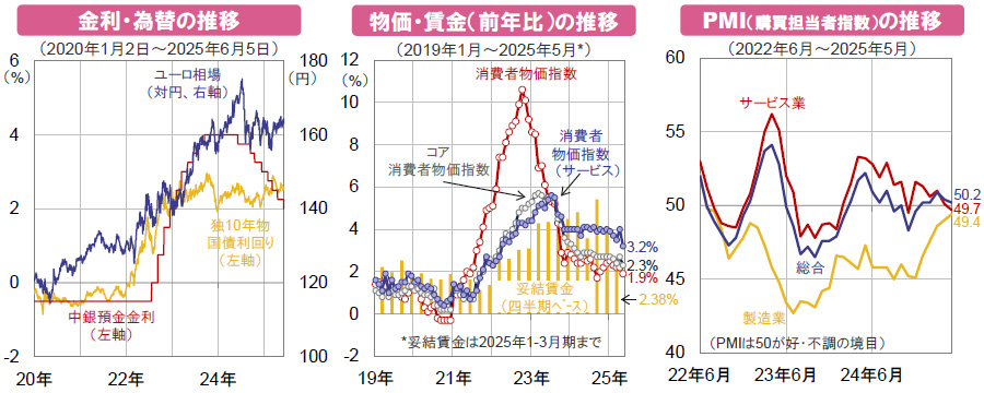 【図表】[左図]金利・為替の推移、[中央図]物価・賃金（前年比）の推移、[右図]PMI（購買担当者指数）の推移