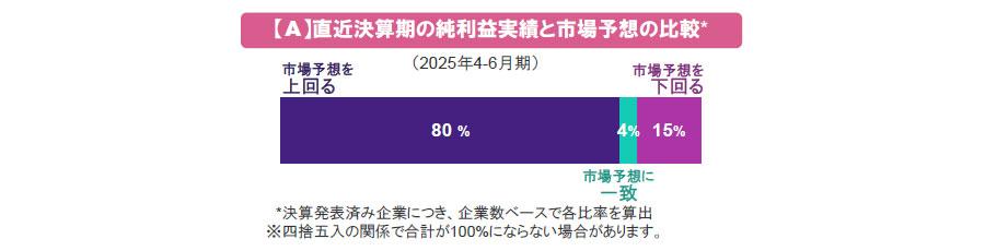 (図表)【A】直近決算期の純利益実績と市場予想の比較(2025年4-6月期)