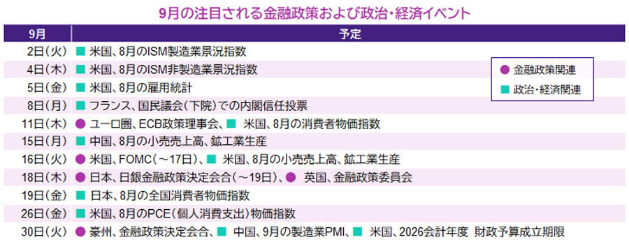 【図表】9月の注目される金融政策および政治・経済イベント